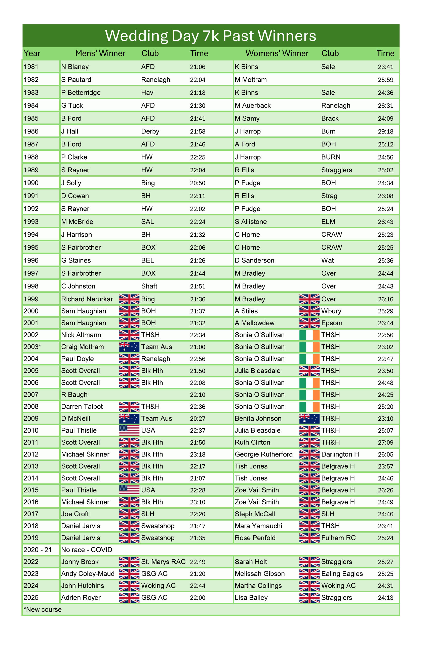 Wedding Day 7K senior results
